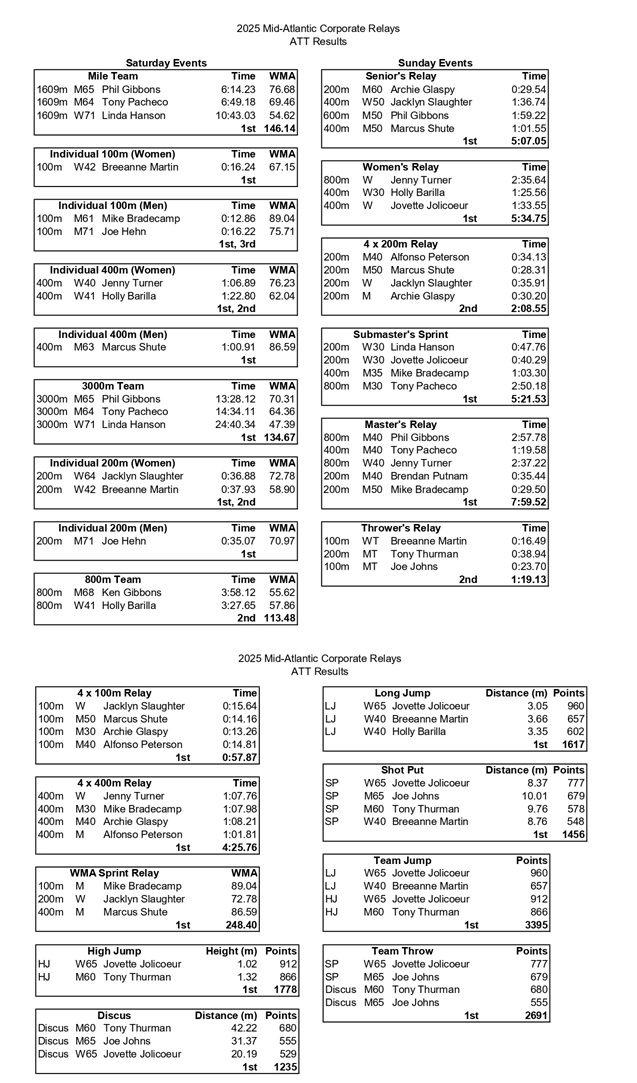 Results